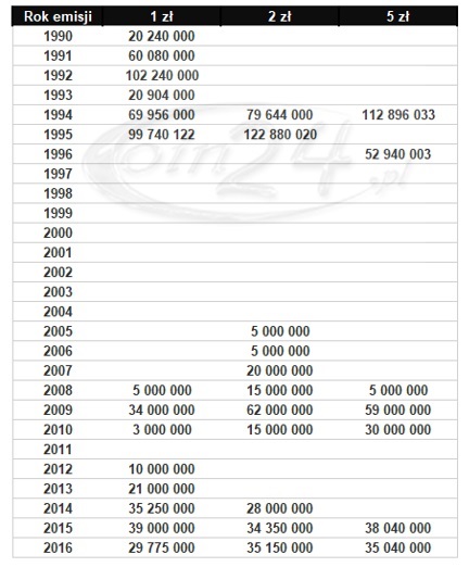 Nakłady monet obiegowych 1 zł 2 zł 5 zł III RP