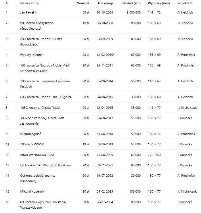 Katalog banknotów kolekcjonerskich