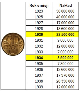 Nakłady monet 1 gr II RP