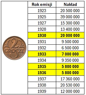 Tabela nakładów 2 grosze IIRP